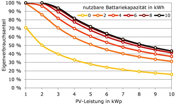Eigenverbrauchsanteile eines Photovoltaik-Batteriesystems