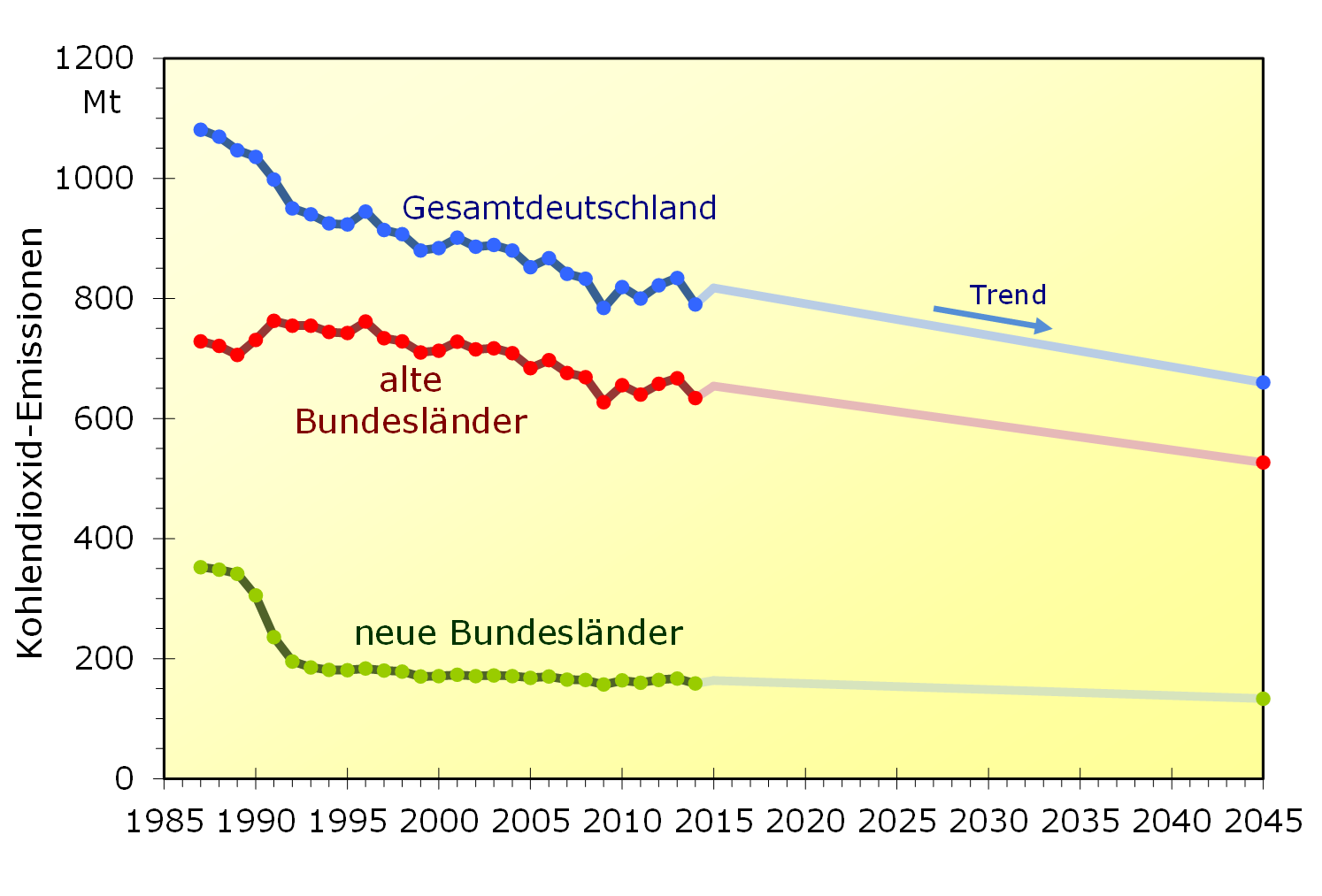 Entwicklung der Kohlendioxidemissionen in Deutschland