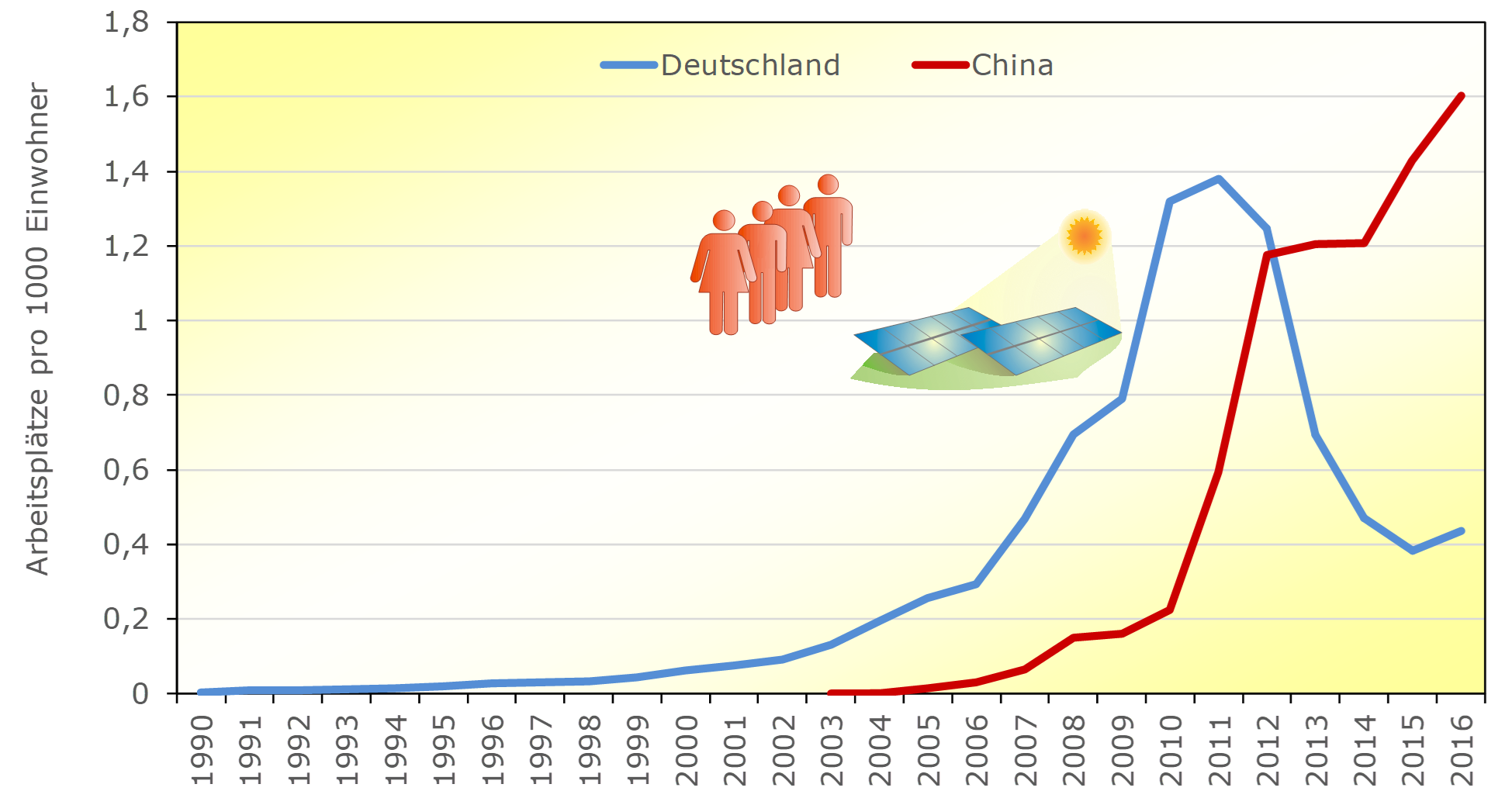 Entwicklung der auf die Einwohnerzahl bezogenen Photovoltaikarbeitsplätze in Deutschland und in China zwischen 2000 und 2016