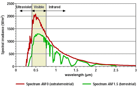Extraterrestrial and terrestrial spectrum of sunlight