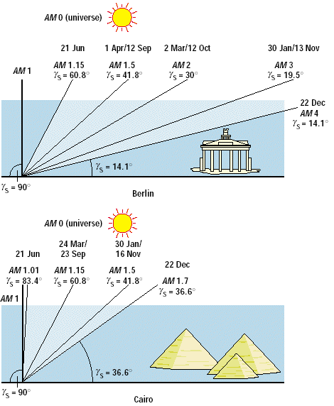 Position of the sun and AM values at solar noon for various days in Berlin, Germany and Cairo, Egypt