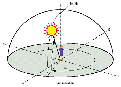 Definition of the angles for the description of the position of the sun