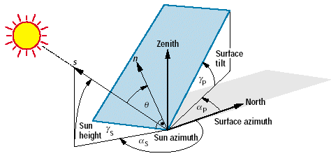 Angles to define the position of the sun and the orientation of a tilted plane