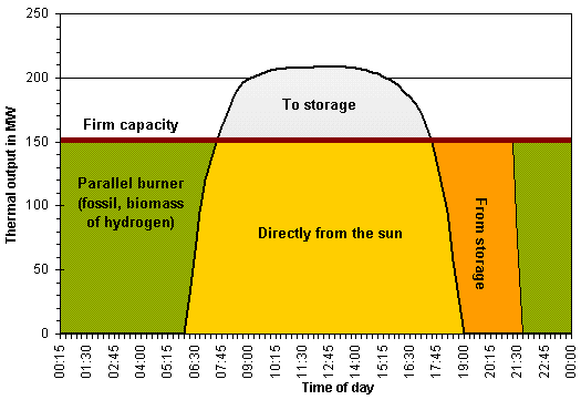 Typical output of a solar thermal power plant