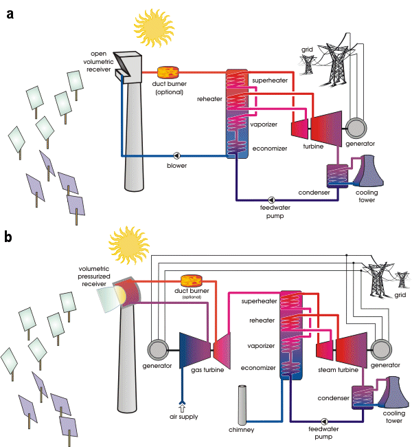 Schematic of two types of solar thermal tower power plant