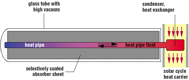 Principle of an evacuated tube collector with heat pipe; view from top