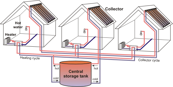 A solar district heating system