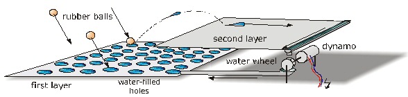 Model illustrating the processes of a solar cell
