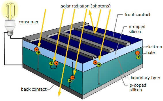 Structure and processes of a solar cell