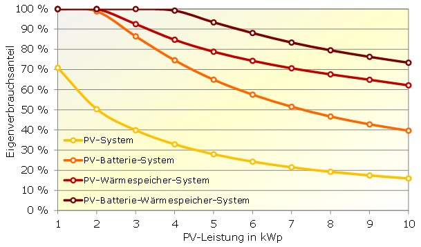 Eigenverbrauchsanteile in Abhängigkeit der PV-Leistung bei einem durchschnittlichen Einfamilienhaus für verschiedene Systemvarianten bei einem spezifischen jährlichen PV-Ertrag von 958 kWh/kW
