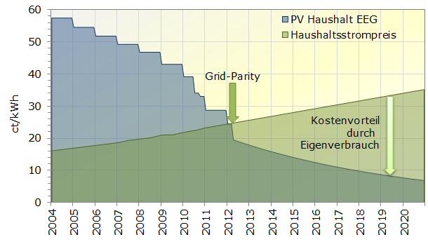 Vergleich der Kostenentwicklung der EEG-Vergütung für Photovoltaik-Systeme mit einer installierten Leistung von weniger als 10 kW mit den Haushaltsstrompreisen