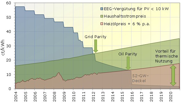 Bisherige und prognostizierte Kostenentwicklung der EEG-Vergütung für kleine PV-Systeme, Haushaltstrom- und Ölpreise