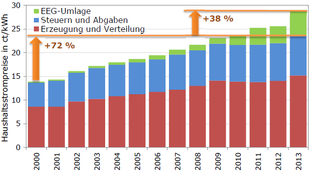 Entwicklung und Zusammensetzung der Haushaltsstrompreise in Deutschland