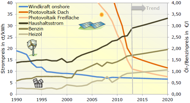Entwicklung der Preise für Haushaltsstrom, Heizöl, Benzin, Erzeugung von Photovoltaikstrom und Windstrom in Deutschland