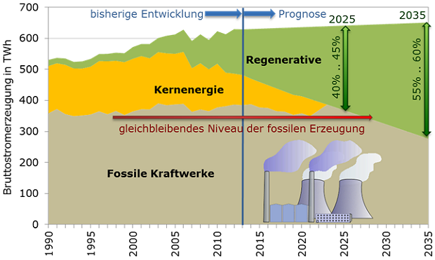 Prognose der Entwicklung der Stromerzeugung in Deutschland bei Umsetzung des Zielkorridors für erneuerbare Energien aus dem Koalitionsvertrag der Bundesregierung.