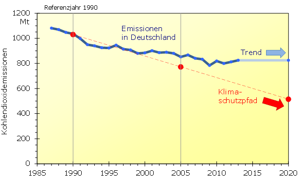 Entwicklung der energiebedingten Kohlendioxidemissionen in Deutschland im Vergleich zu den
Erfordernissen für einen wirksamen Klimaschutz.