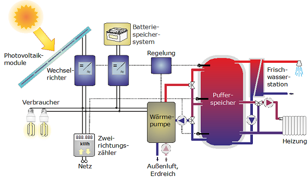 Eigenverbrauchssystem mit Batteriespeicher und zusätzlicher thermischer Nutzung durch eine Wärmepumpe.