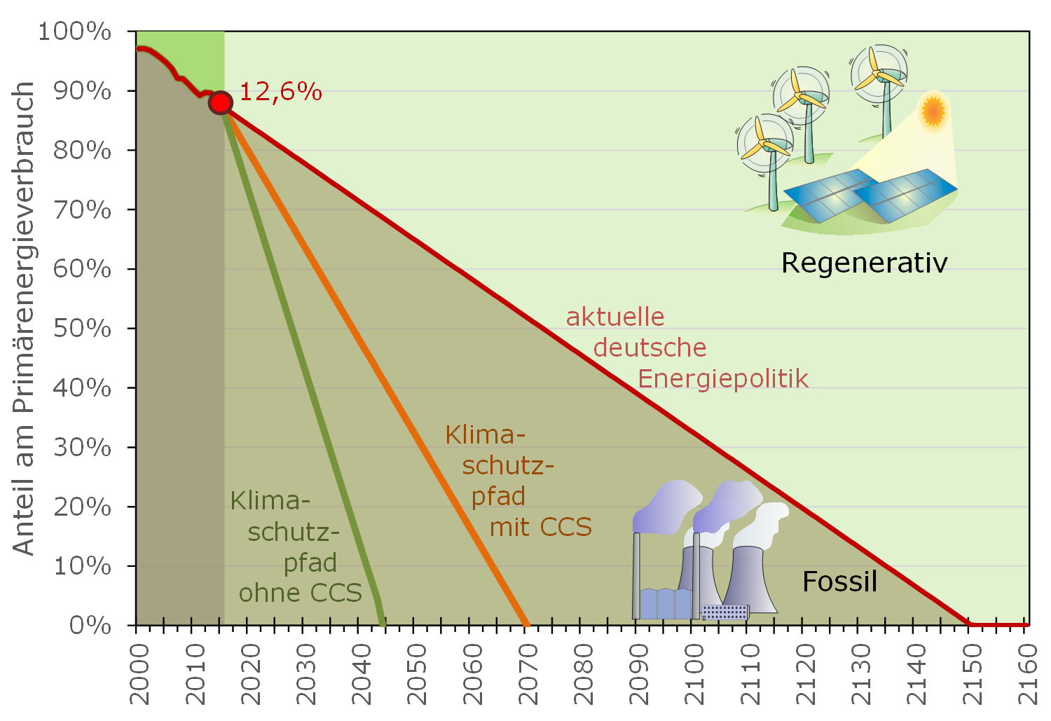 Entwicklung der Kohlendioxidemissionen in Deutschland