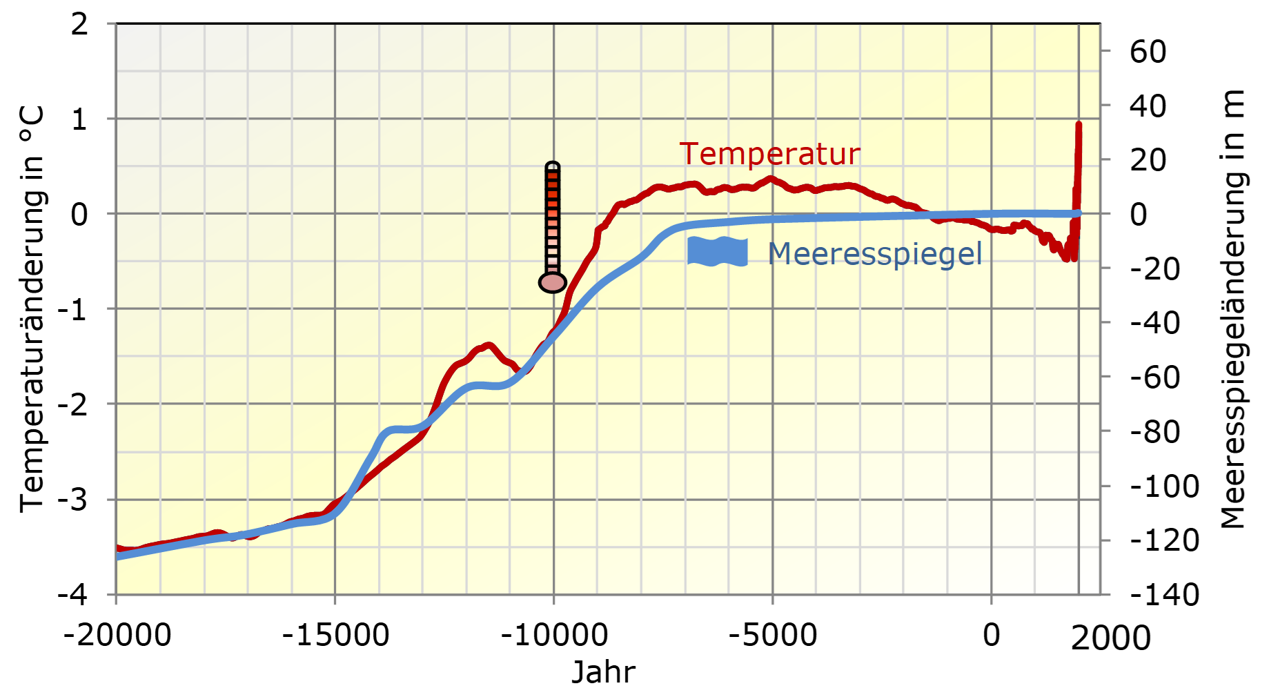 Temperatur- und Meeresspiegeländerung seit 20 000 v. Chr. bis 2017
