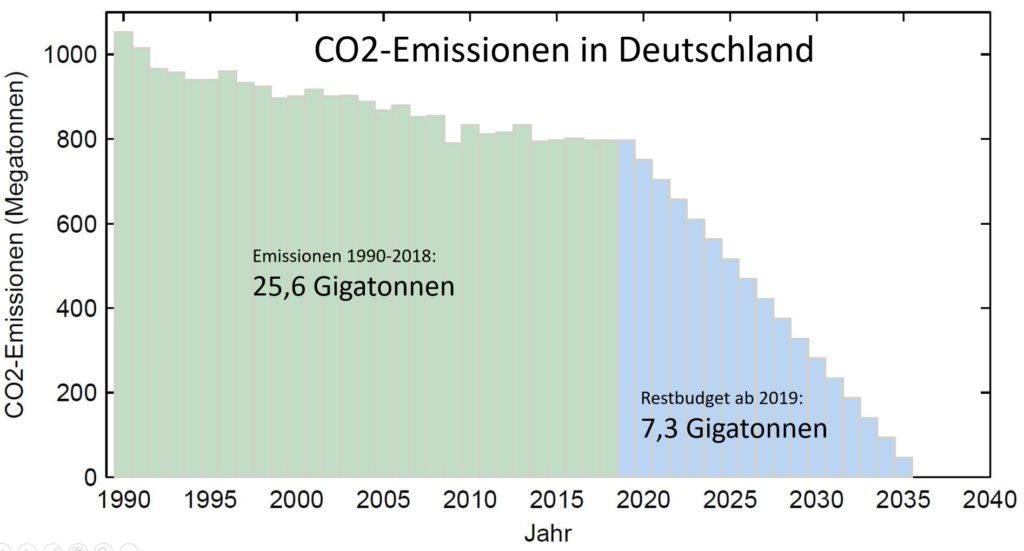 CO2-Emissionen in Deutschland