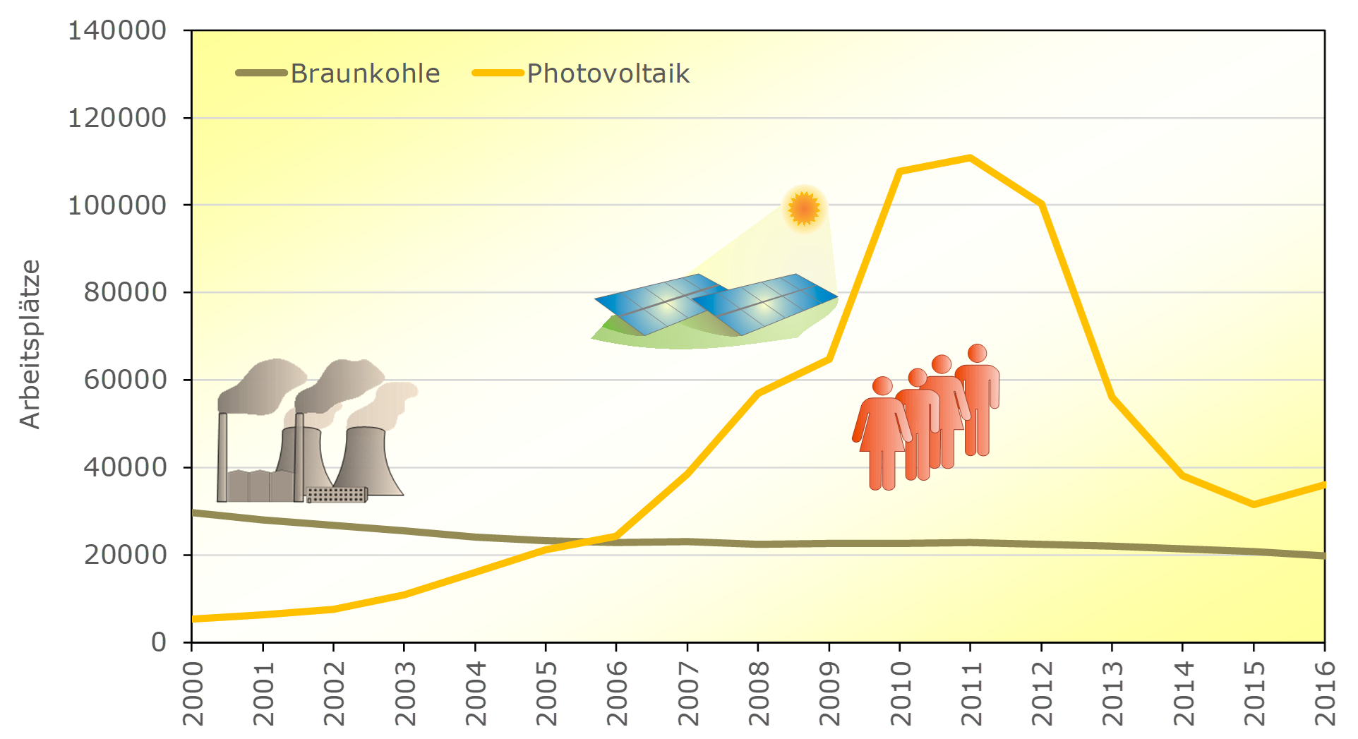 Entwicklung der Arbeitsplätze in der Braunkohle und der Photovoltaikbranche in Deutschland zwischen 2000 und 2016