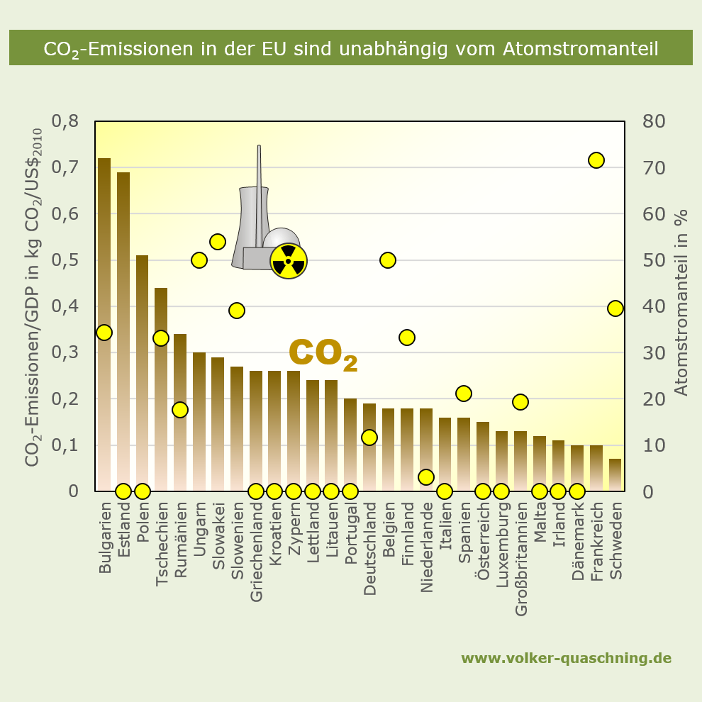 CO2-Emissionen in der EU sind unabhängig vom Atomstromanteil