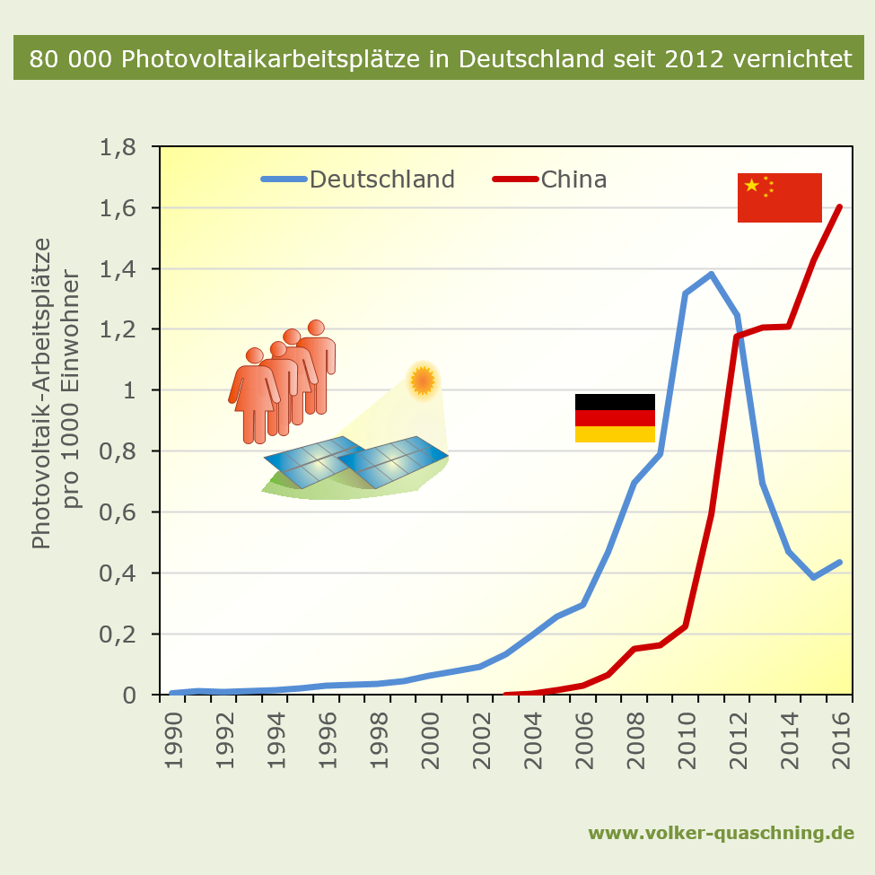 80.000 Photovoltaikarbeitsplätze in Deutschland seit 2012 vernichtet