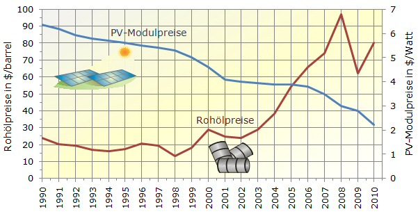 Entwicklung der jahresmittleren Preise für Erdöl und Photovoltaikmodule