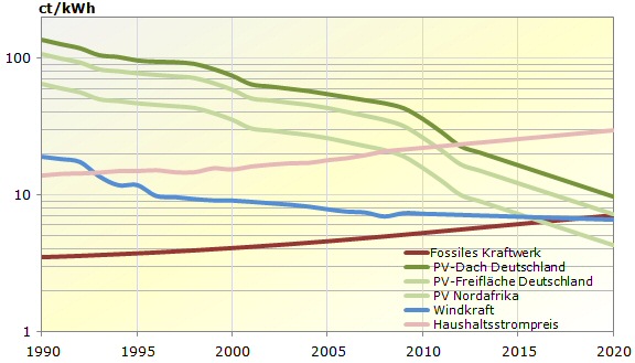 Entwicklung der Stromgestehungskosten für neue Kraftwerke von 1990 bis 2010 und Projektion bis 2020