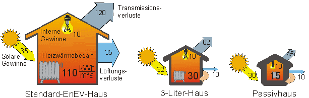 Heizenergiebedarf verschiedener Haustypen