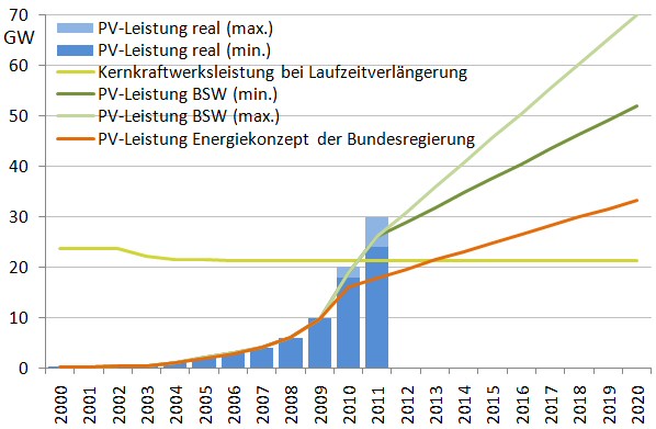 Reale Entwicklung der PV-Leistung (für 2011: eigene Abschätzungen) sowie Annahmen des Energiekonzepts der Bundesregierung und den Szenarien des BSW im Vergleich zur Kernkraftwerksleistung
