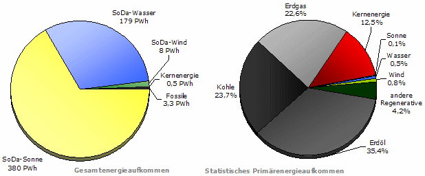 SoDa-Energiestatistik