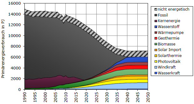Mögliche Entwicklung der Anteile regenerativer Energien am gesamten Primärenergieverbrauch in Deutschland