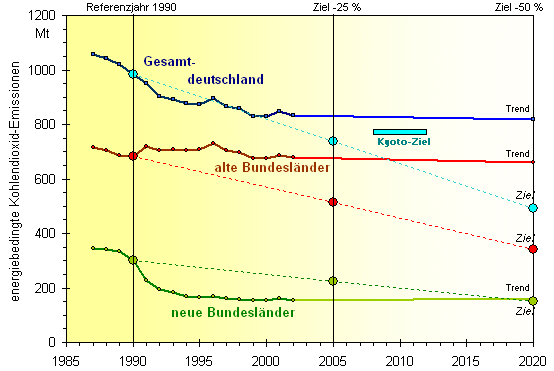 Kohlendioxidemissionen in Deutschland