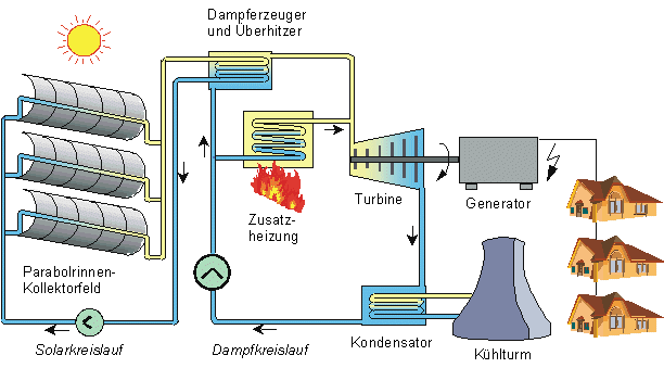 Vereinfaches Schema des Parabolrinnen-Kraftwerks
