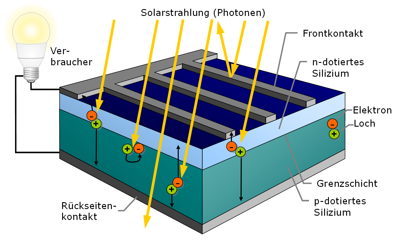 Aufbau und Vorgänge in einer Solarzelle