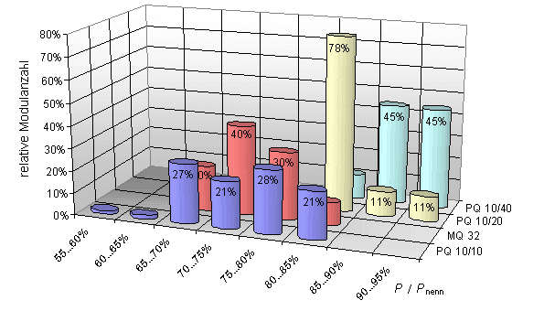 Relativer Anteil der PV-Module der verschiedenen Baureihen an den jeweiligen Leistungsbereichen