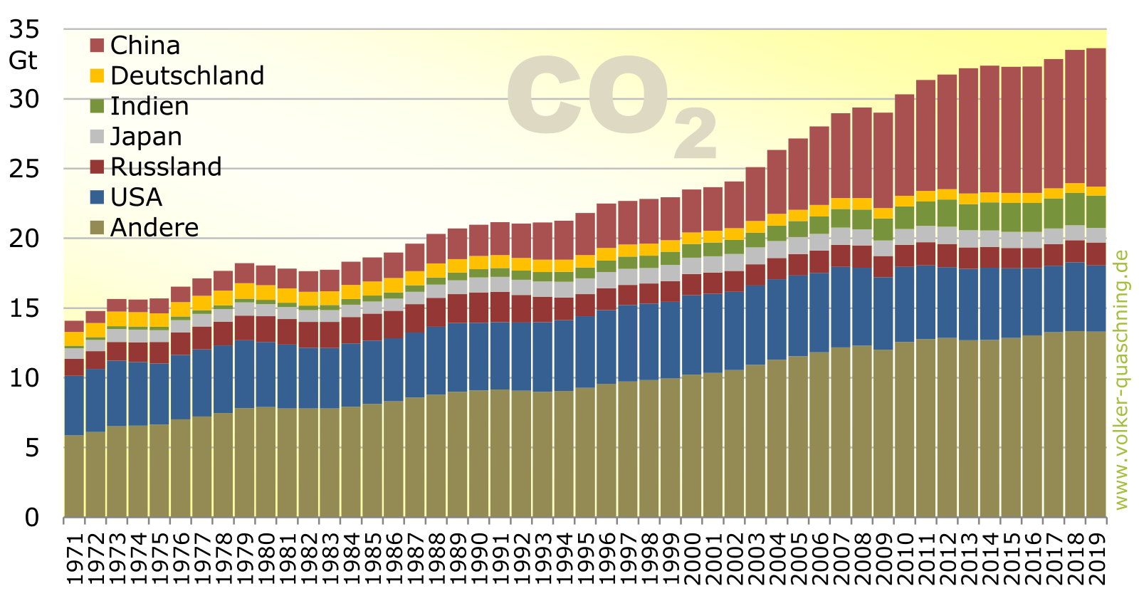Entwicklung der CO<sub>2</sub>-Emissionen einzelner Länder