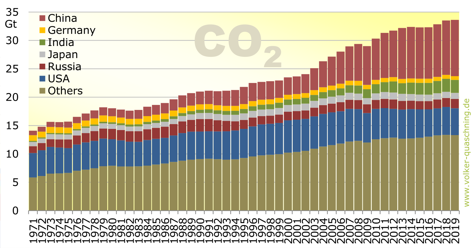 Development of CO2 emissions from different countries