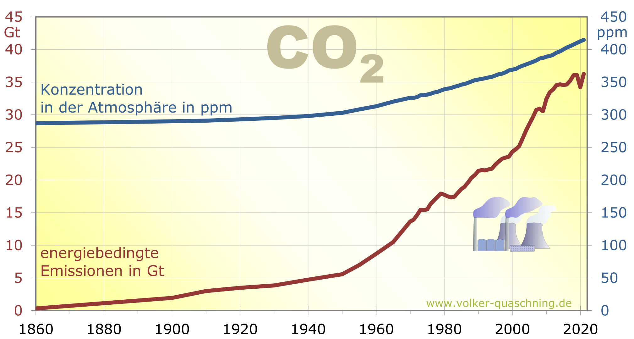 Entwicklung der weltweiten energiebedingten Kohlendioxidemissionen
