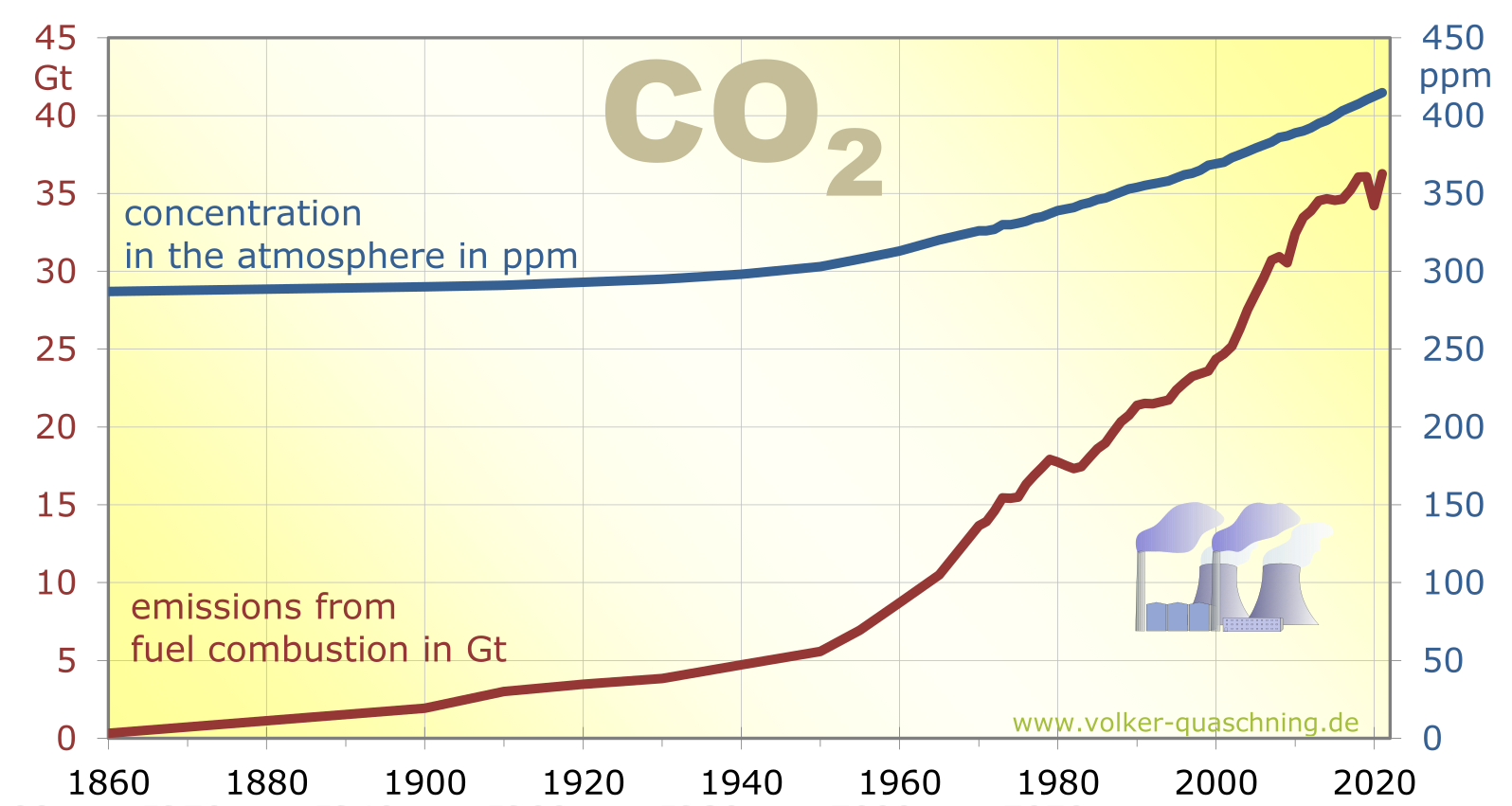 Development of global CO2 emissions from fuel combustion