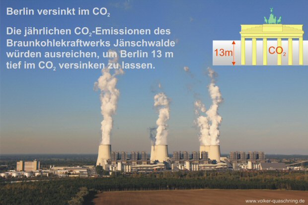 Berlin versinkt im CO2 - Die CO2-Emissionen des Braunkohlekraftwerks Jänschwalde würden ausreichen, um Berlin 13 m tief im CO2 versinken zu lassen.