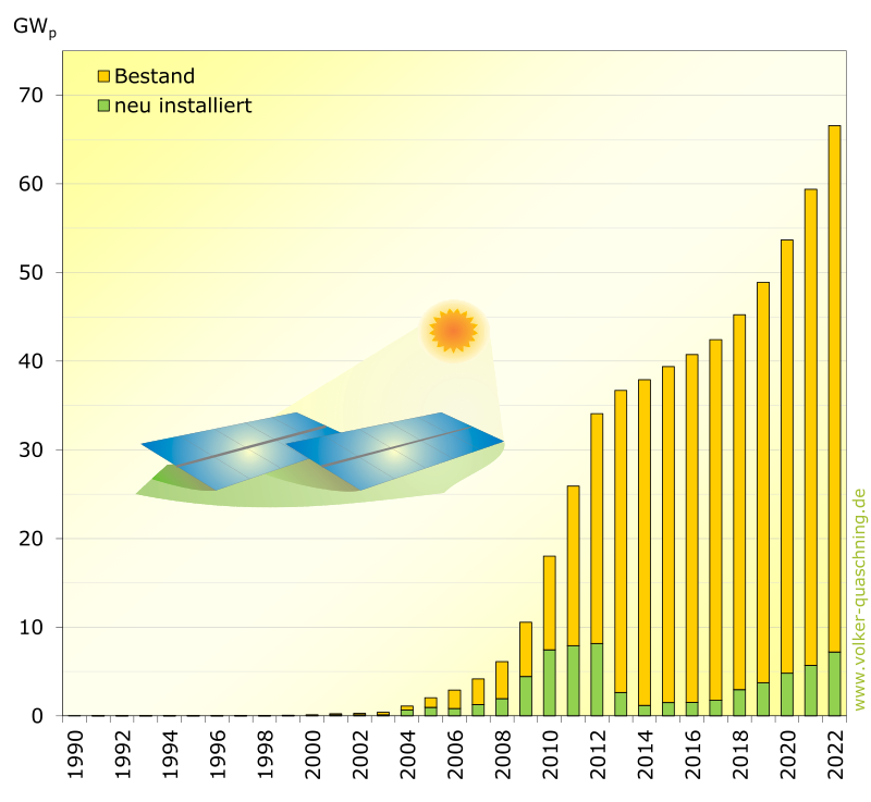 Grafik zur Statistik: Installierte PV-Leistung in Deutschland seit 1990