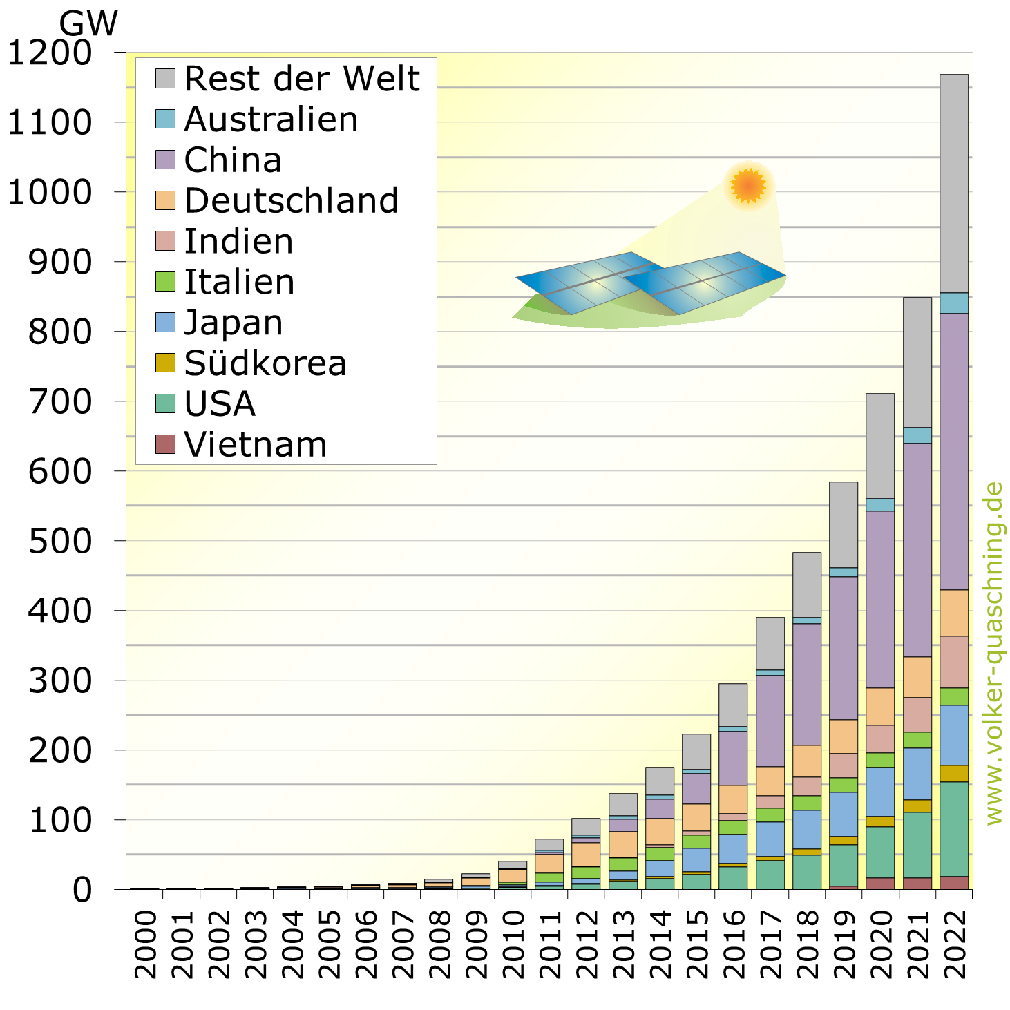 Grafik zur Statistik: Weltweit installierte Photovoltaikleistung
