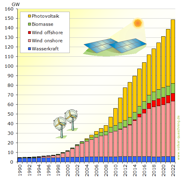 Grafik zur Statistik: Installierte Leistung regenerativer Kraftwerke in Deutschland