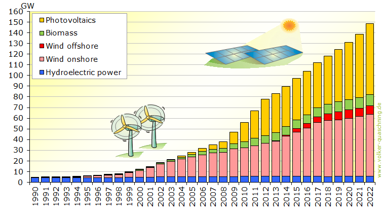Installed capacity of renewable electricity generation in Germany