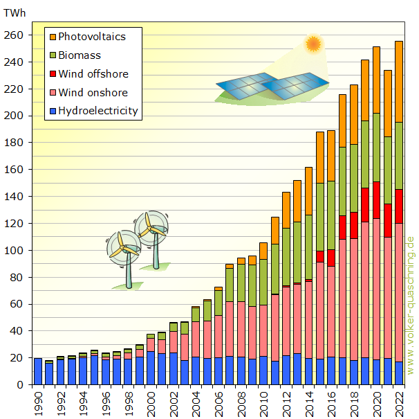 Grafik zur Statistik: Regenerative Stromerzeugung in Deutschland