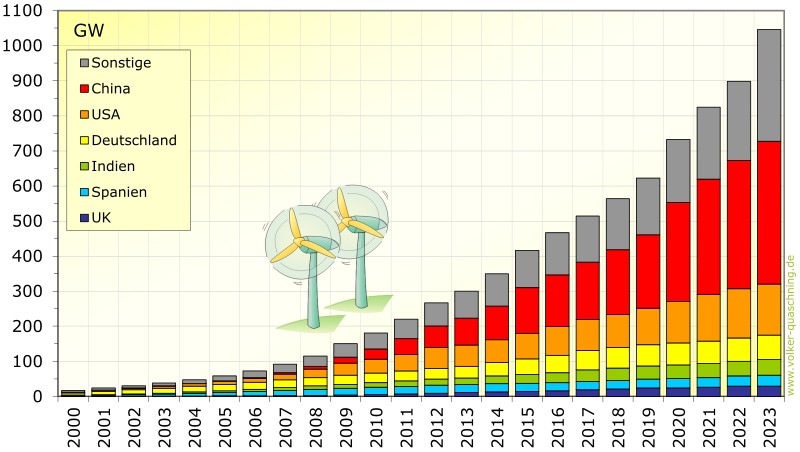 Weltweit installierte Windkraftleistung
