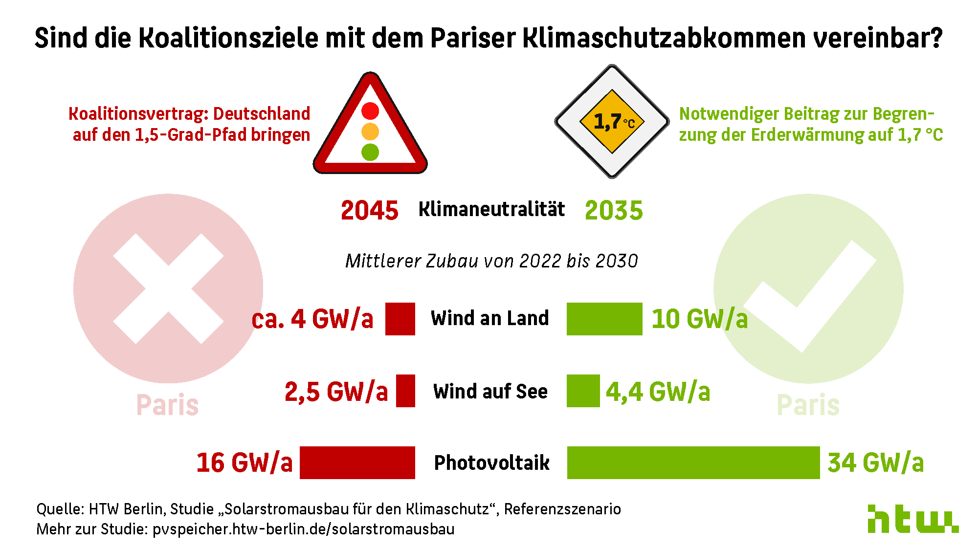 Die Koalitionsziele für den Wind- und Photovoltaikausbau sind für das Einhalten des Pariser Klimaschutzabkommens zu gering.
