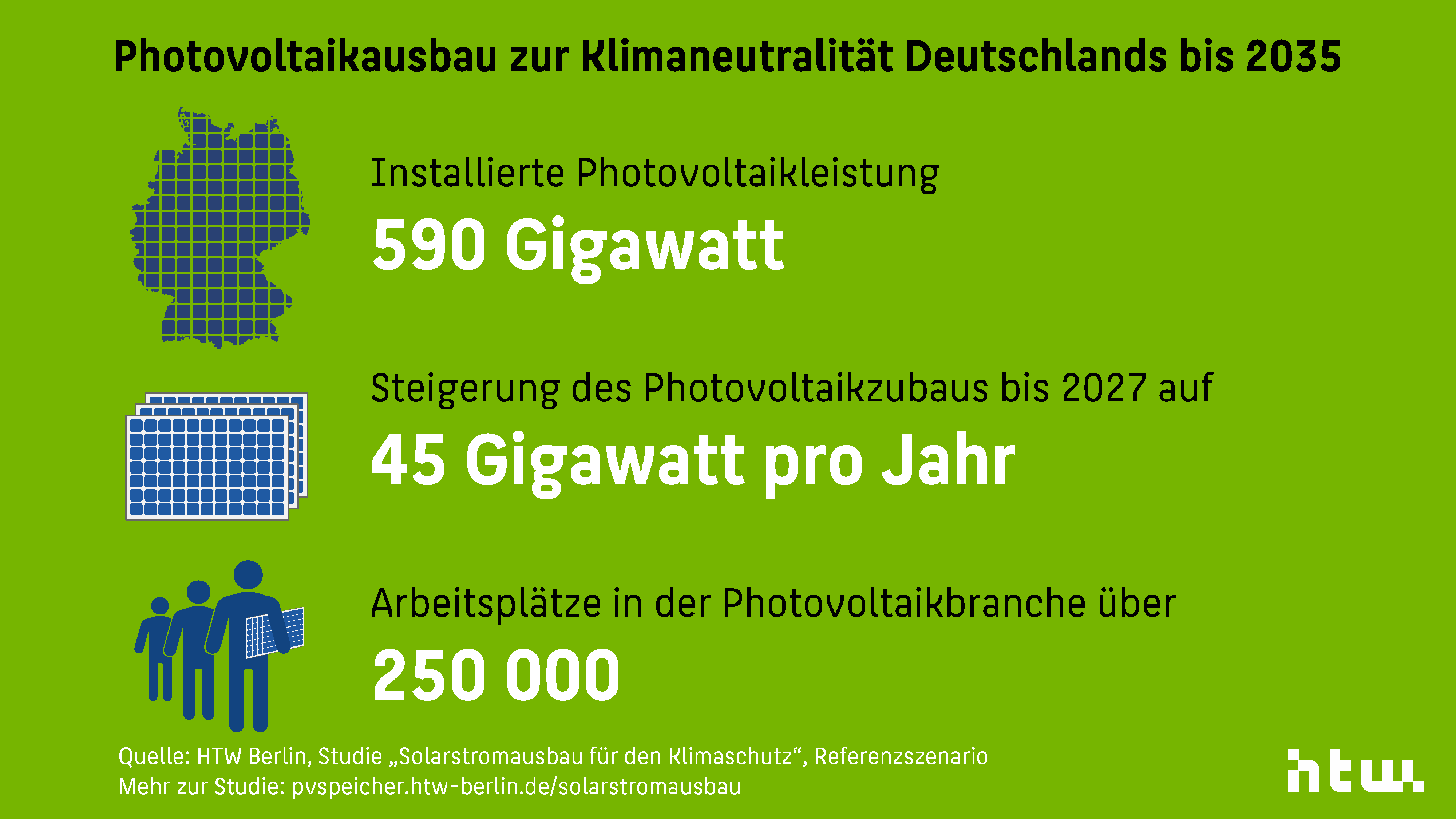 Der Photovoltaikausbau muss in Deutschland bis 2035 auf 590 GW verzehnfacht werden. In der Solarbranche werden mehr 250 000 Fachkräfte arbeiten.